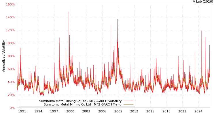 graph of Sumitomo Metal Mining Co Ltd MF2-GARCH