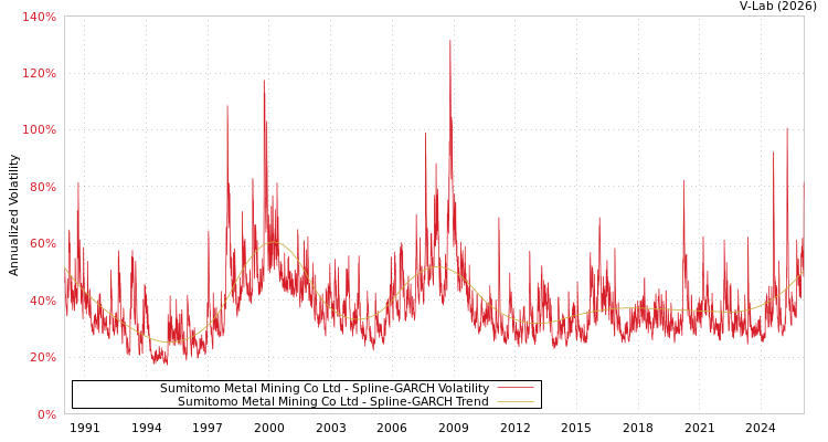 graph of Sumitomo Metal Mining Co Ltd SGARCH