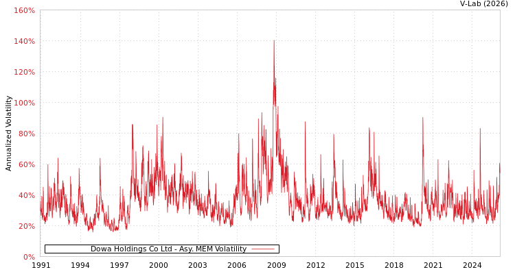 graph of Dowa Holdings Co Ltd AMEM