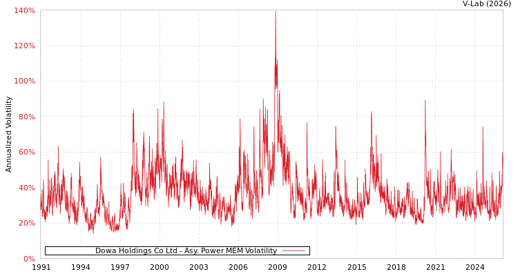 graph of Dowa Holdings Co Ltd APMEM