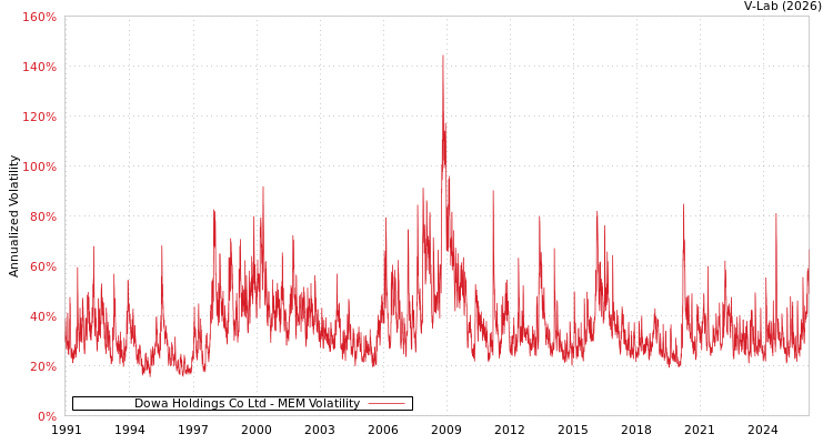graph of Dowa Holdings Co Ltd MEM