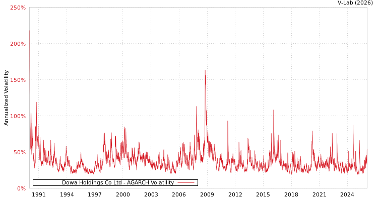 graph of Dowa Holdings Co Ltd AGARCH