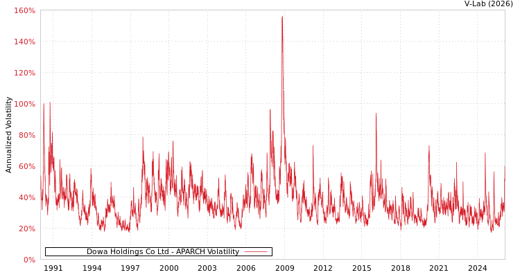 graph of Dowa Holdings Co Ltd APARCH