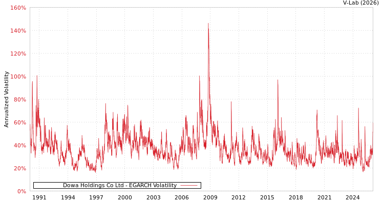 graph of Dowa Holdings Co Ltd EGARCH