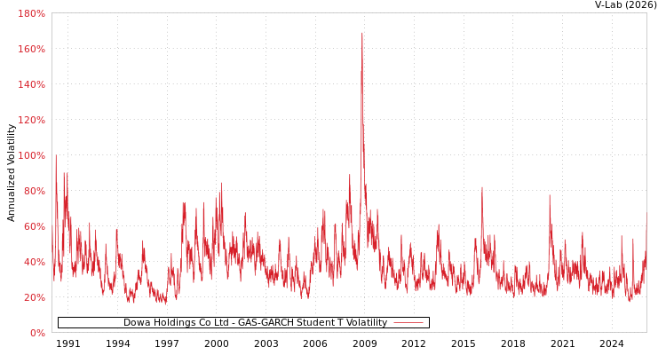 graph of Dowa Holdings Co Ltd GAS-GARCH-T