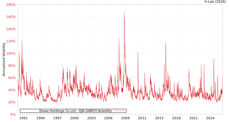 graph of Dowa Holdings Co Ltd GJR-GARCH