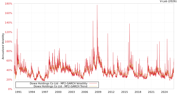 graph of Dowa Holdings Co Ltd MF2-GARCH