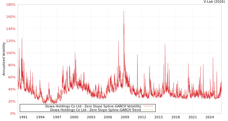graph of Dowa Holdings Co Ltd S0GARCH