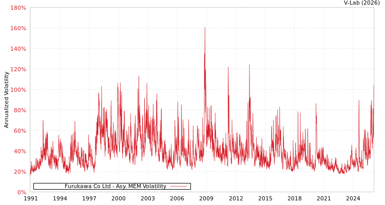 graph of Furukawa Co Ltd AMEM