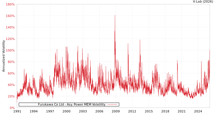 graph of Furukawa Co Ltd APMEM