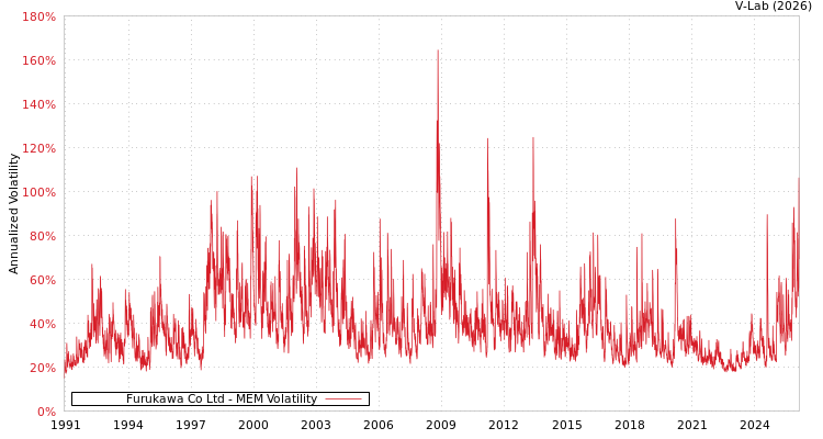 graph of Furukawa Co Ltd MEM