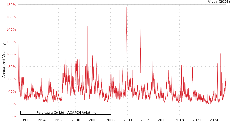 graph of Furukawa Co Ltd AGARCH