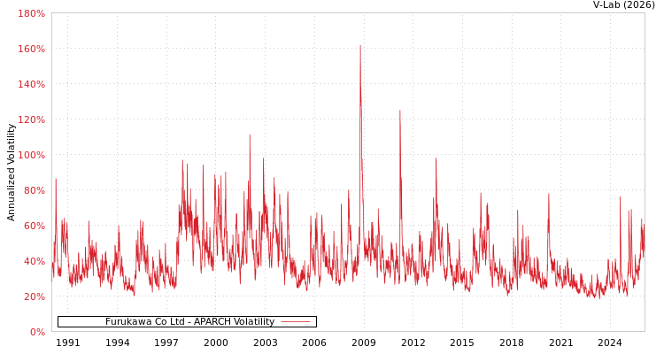 graph of Furukawa Co Ltd APARCH