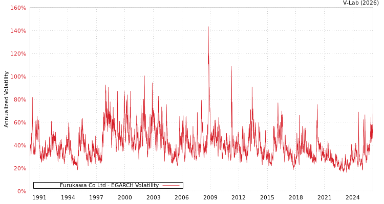 graph of Furukawa Co Ltd EGARCH