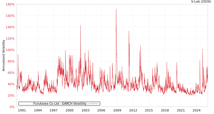 graph of Furukawa Co Ltd GARCH