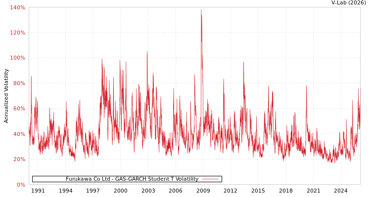 graph of Furukawa Co Ltd GAS-GARCH-T