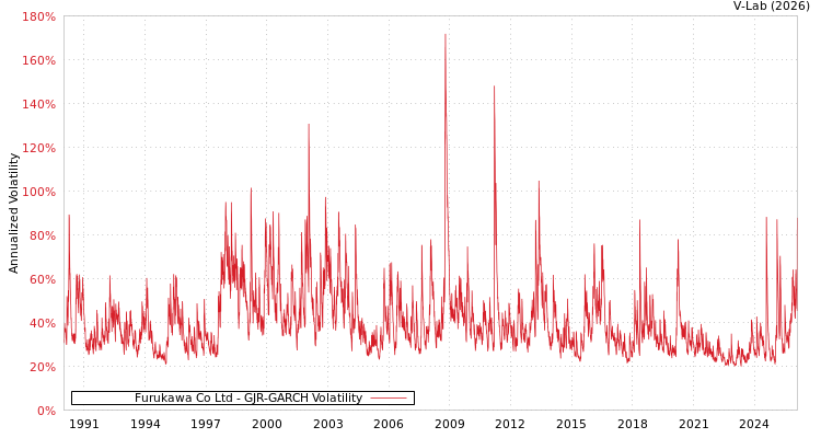 graph of Furukawa Co Ltd GJR-GARCH
