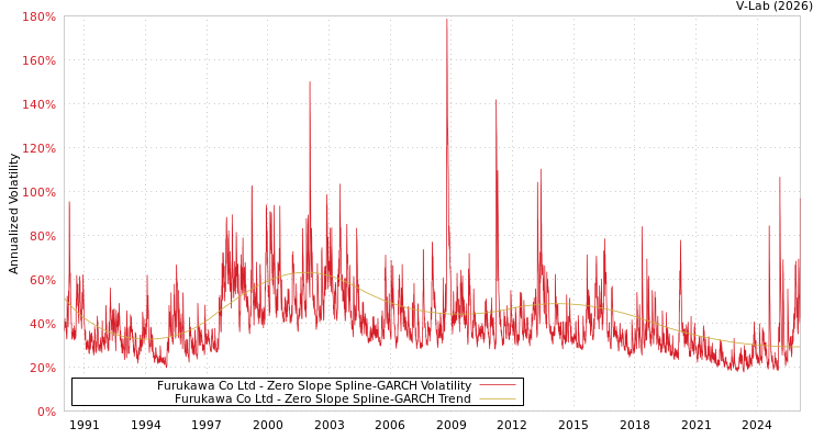 graph of Furukawa Co Ltd S0GARCH