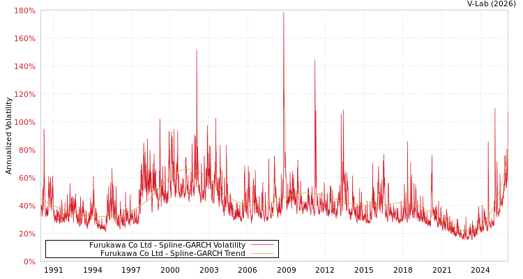 graph of Furukawa Co Ltd SGARCH