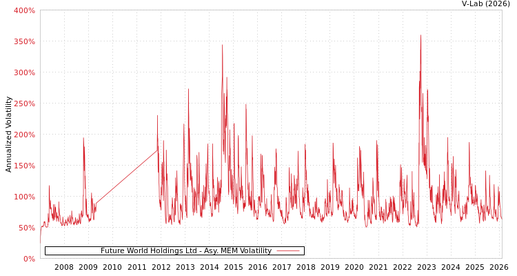 graph of Future World Holdings Ltd AMEM