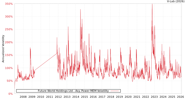 graph of Future World Holdings Ltd APMEM