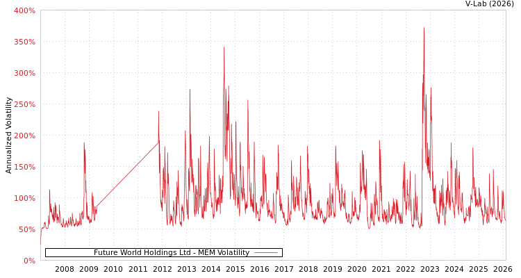 graph of Future World Holdings Ltd MEM