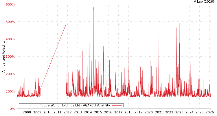 graph of Future World Holdings Ltd AGARCH