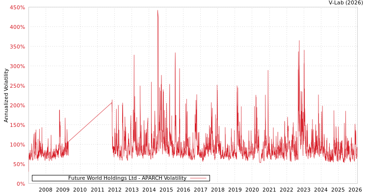 graph of Future World Holdings Ltd APARCH
