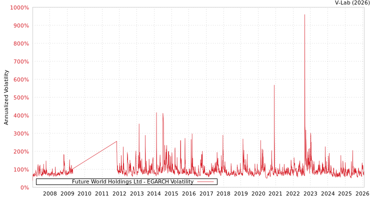 graph of Future World Holdings Ltd EGARCH