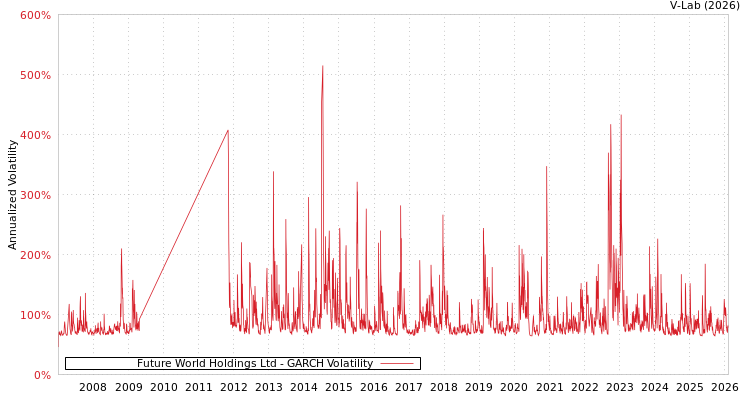 graph of Future World Holdings Ltd GARCH