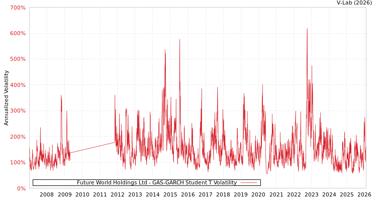 graph of Future World Holdings Ltd GAS-GARCH-T