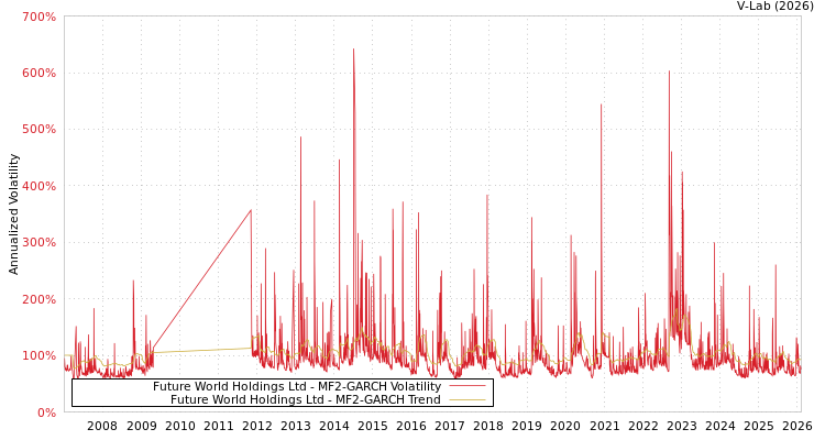 graph of Future World Holdings Ltd MF2-GARCH