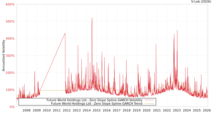 graph of Future World Holdings Ltd S0GARCH