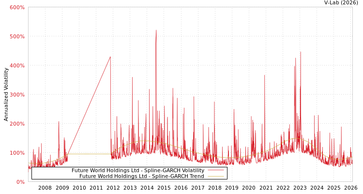 graph of Future World Holdings Ltd SGARCH