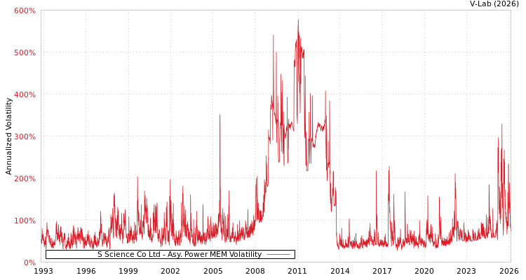 graph of S Science Co Ltd APMEM