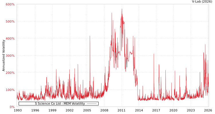 graph of S Science Co Ltd MEM