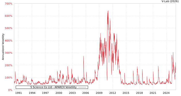 graph of S Science Co Ltd APARCH