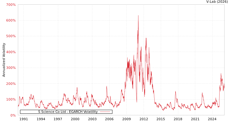 graph of S Science Co Ltd EGARCH