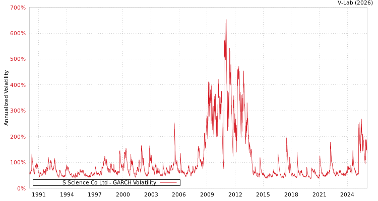 graph of S Science Co Ltd GARCH