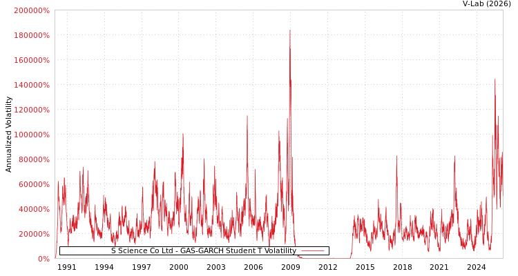 graph of S Science Co Ltd GAS-GARCH-T