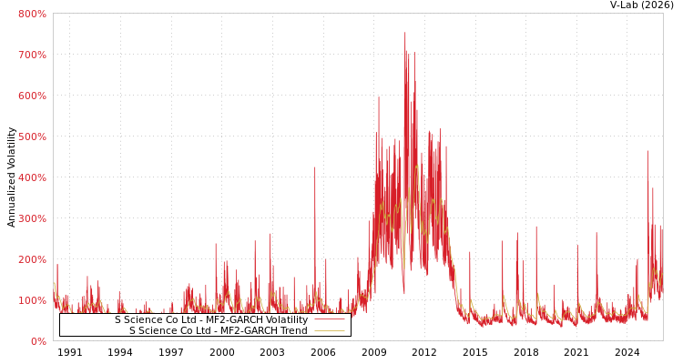 graph of S Science Co Ltd MF2-GARCH