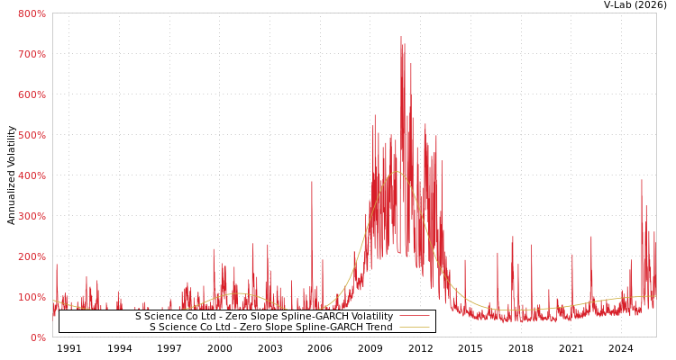 graph of S Science Co Ltd S0GARCH