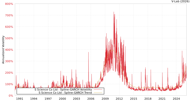 graph of S Science Co Ltd SGARCH