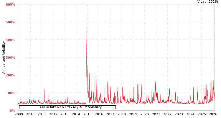 graph of Asaka Riken Co Ltd AMEM