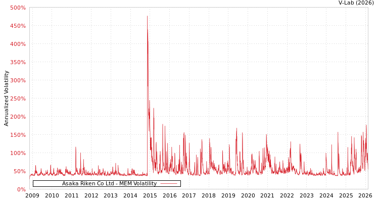graph of Asaka Riken Co Ltd MEM