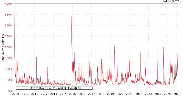 graph of Asaka Riken Co Ltd AGARCH