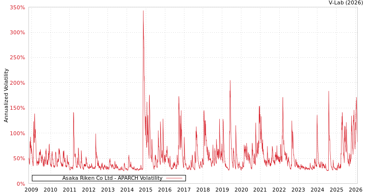 graph of Asaka Riken Co Ltd APARCH