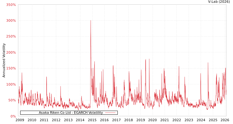 graph of Asaka Riken Co Ltd EGARCH