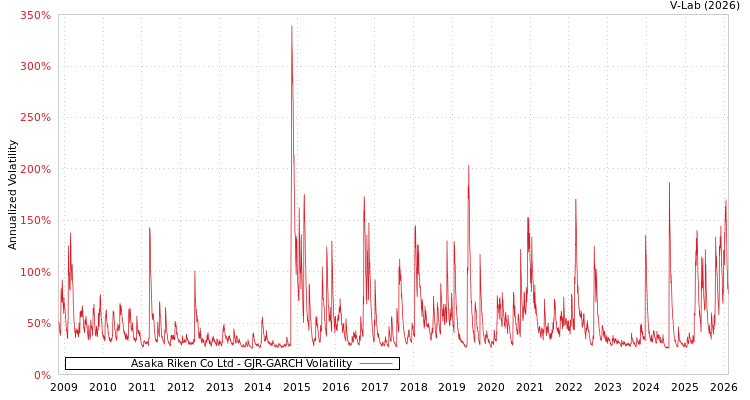 graph of Asaka Riken Co Ltd GJR-GARCH
