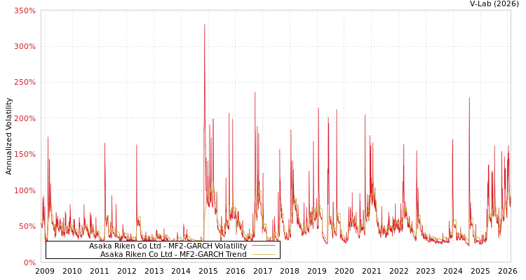 graph of Asaka Riken Co Ltd MF2-GARCH